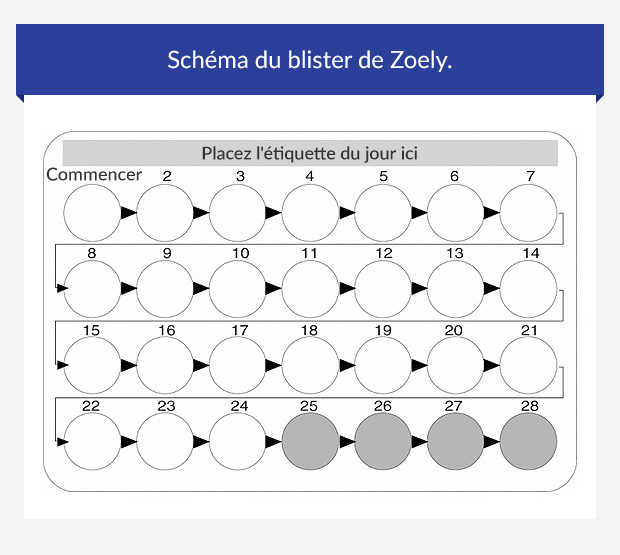 Schéma du blister de Zoely.