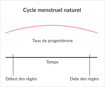 Diagrams showing the differences in progesterone levels on Noréthistérone vs without.