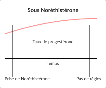 Diagrams showing the differences in progesterone levels on Noréthistérone vs without.