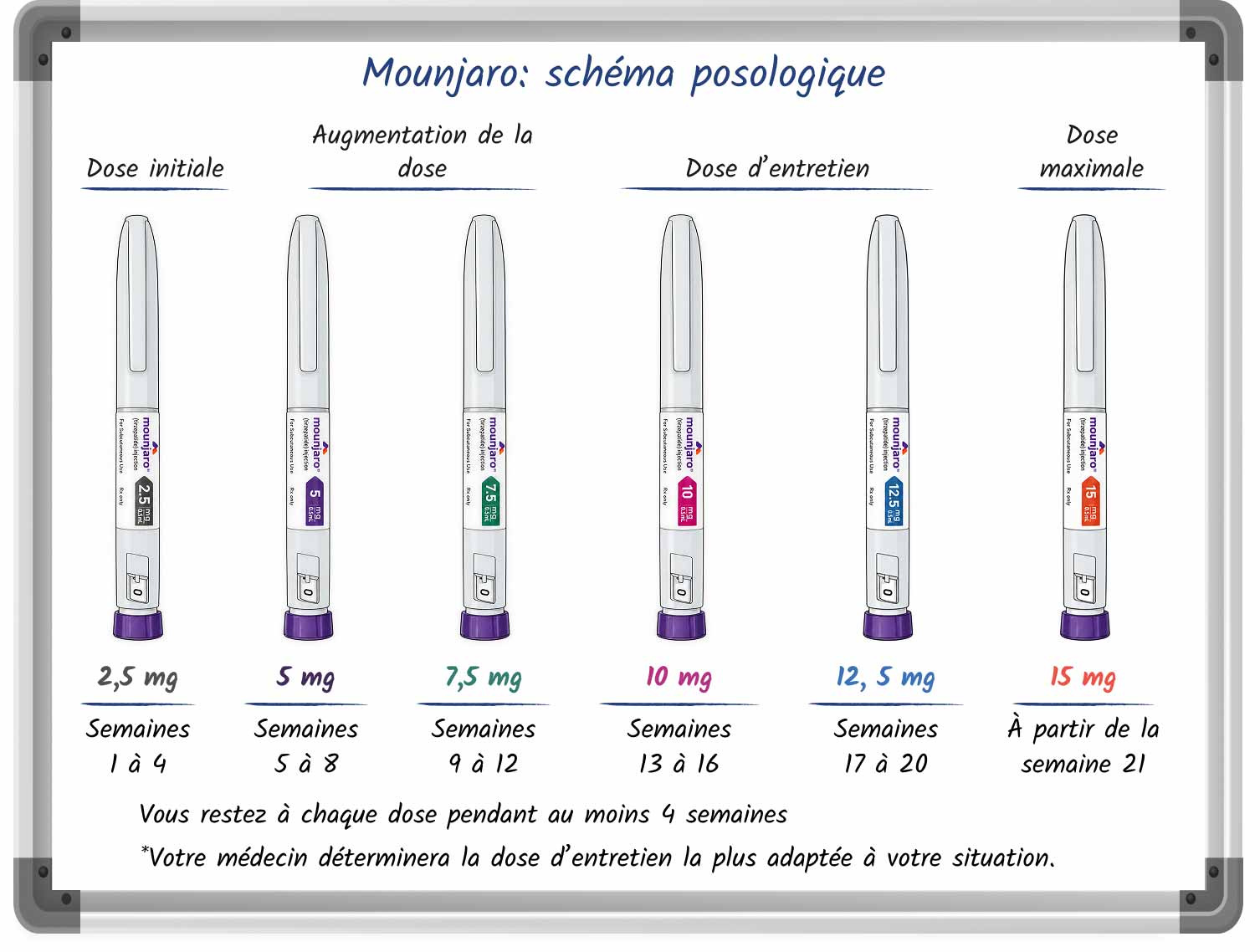 Schéma présentant la posologie de Mounjaro
