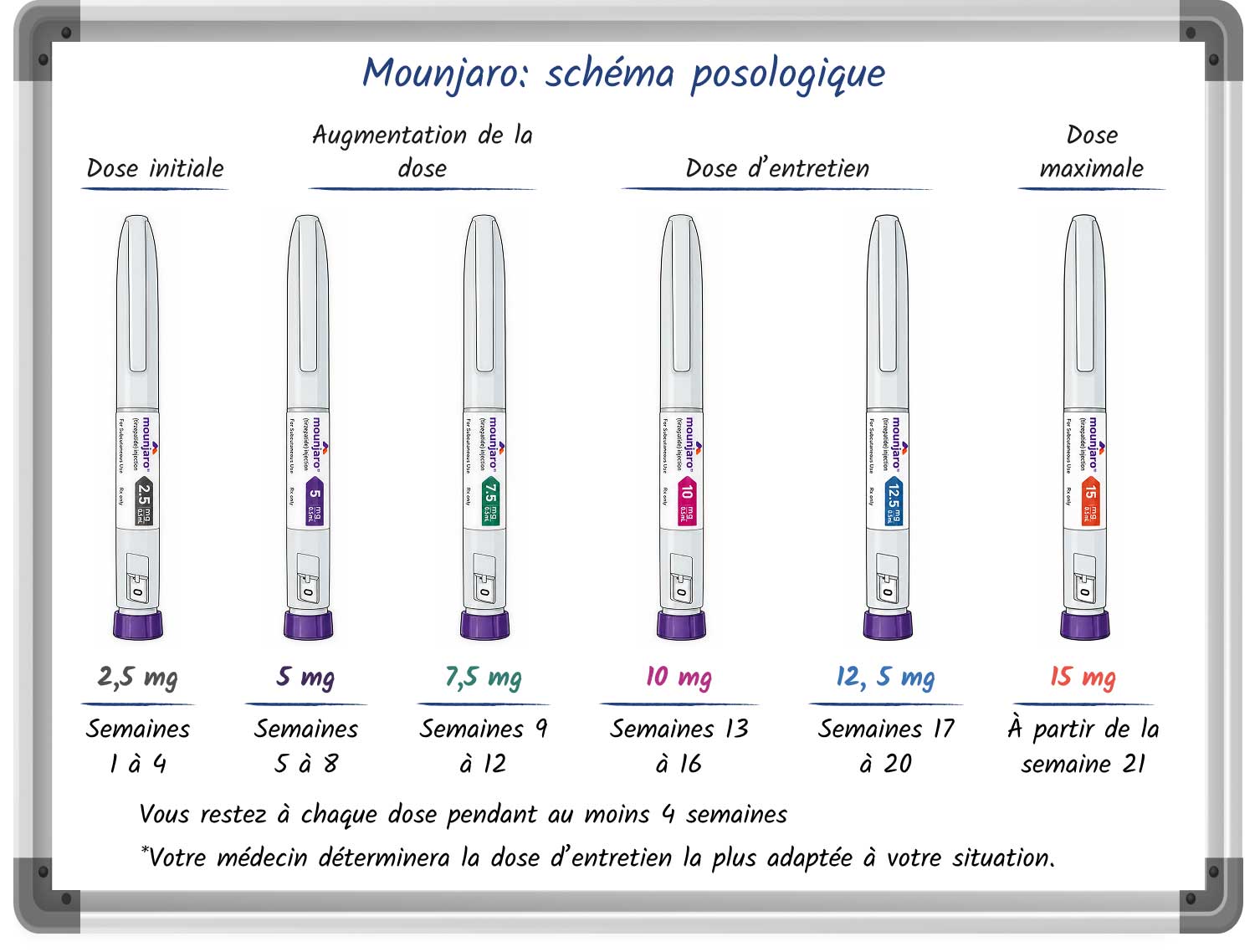 Schéma présentant la posologie de Mounjaro