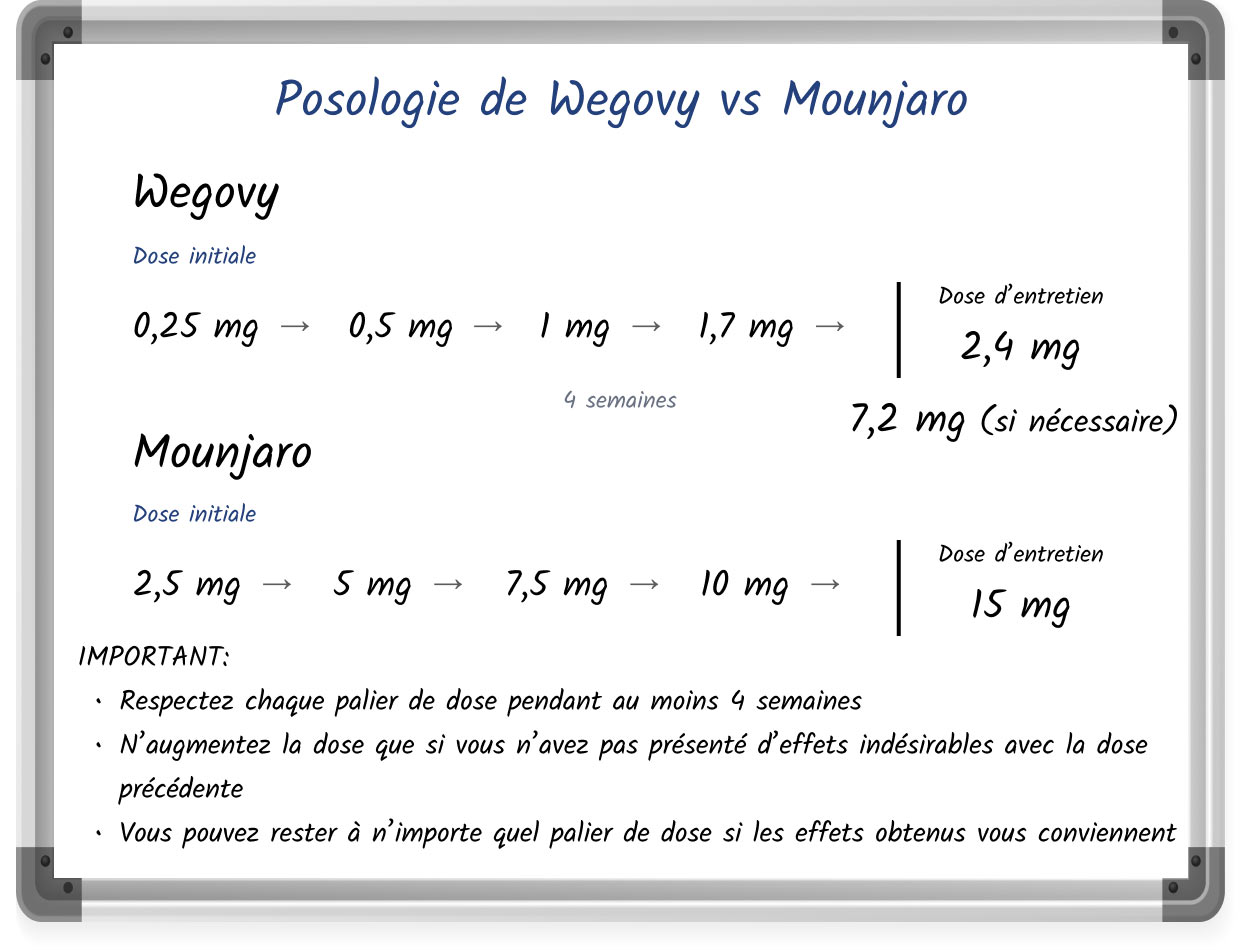 Schéma de type tableau blanc présentant les schémas posologiques de Mounjaro et de Wegovy