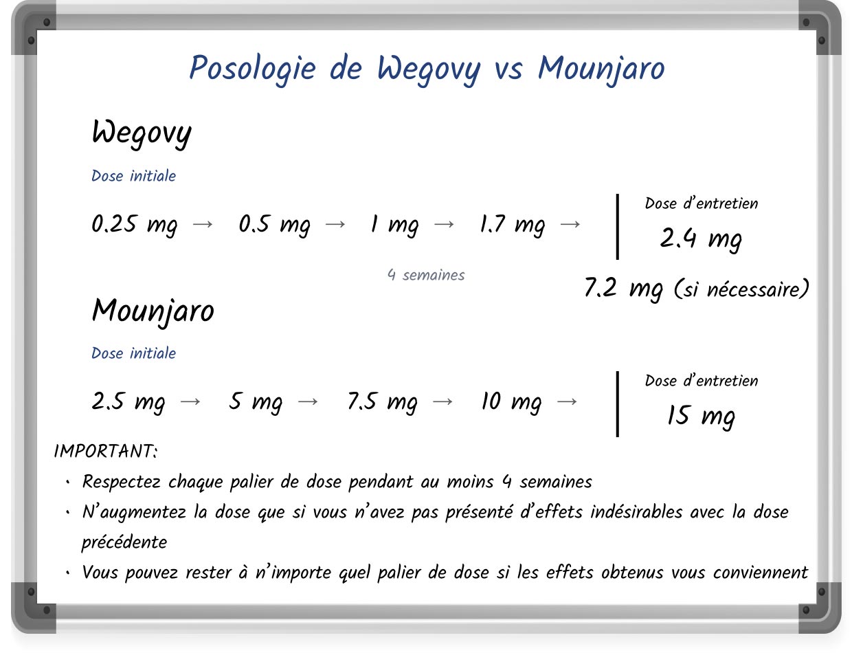 Schéma de type tableau blanc présentant les schémas posologiques de Mounjaro et de Wegovy