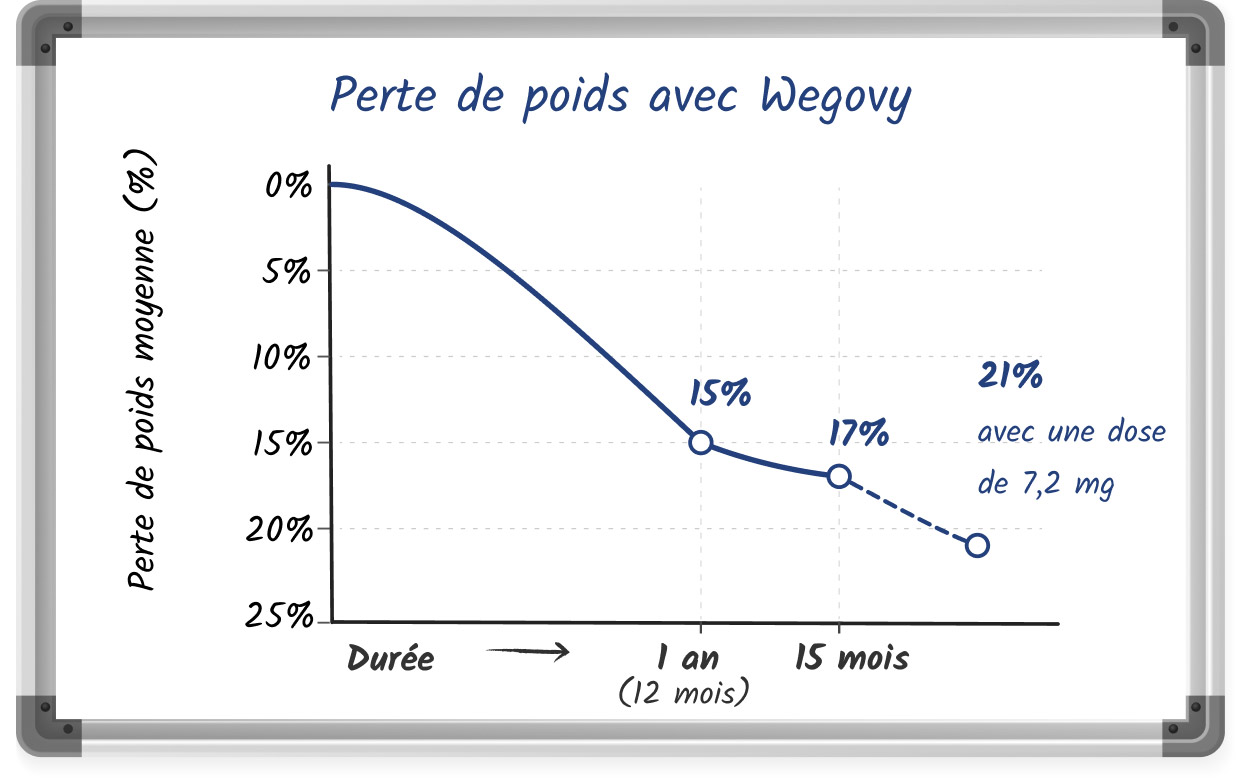 Infographie illustrant l’efficacité de Wegovy sous forme de graphique linéaire.