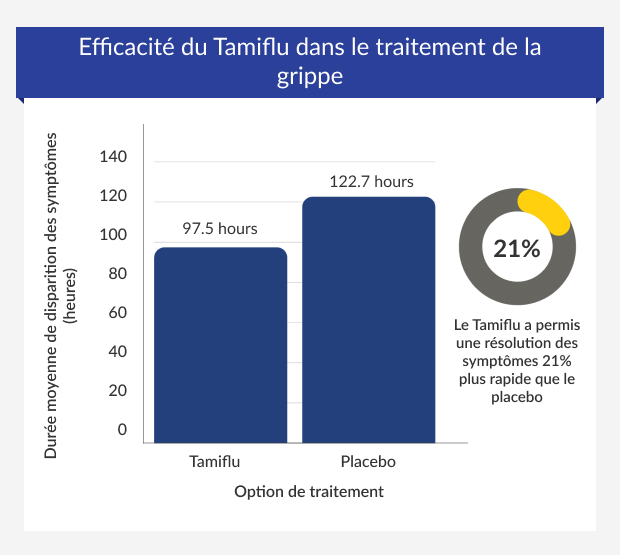 Efficacité du Tamiflu dans le traitement de la grippe