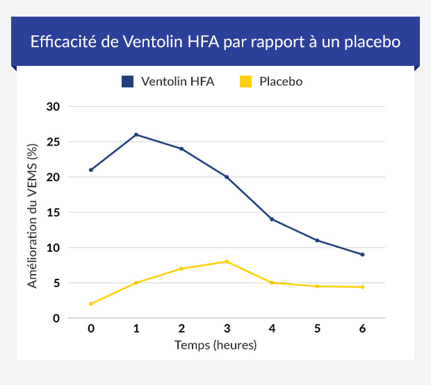 Graph depicting the efficacy of Ventoline in the treatment of mild to moderate