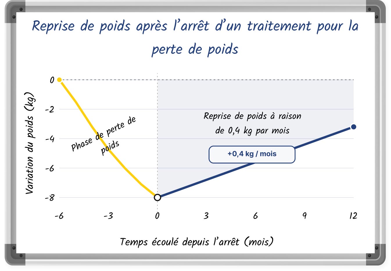 Graphique linéaire montrant la reprise de poids moyenne après l’arrêt d’un traitement pour la perte de poids