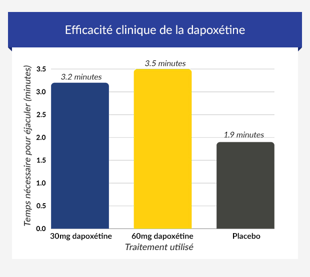 Graphique illustrant l'efficacité clinique de la dapoxétine