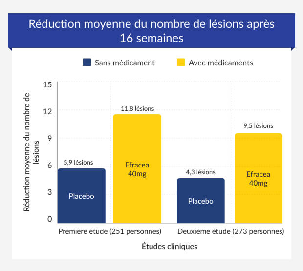 Graphique montrant les résultats d'Efracea vs Placebo dans 2 études