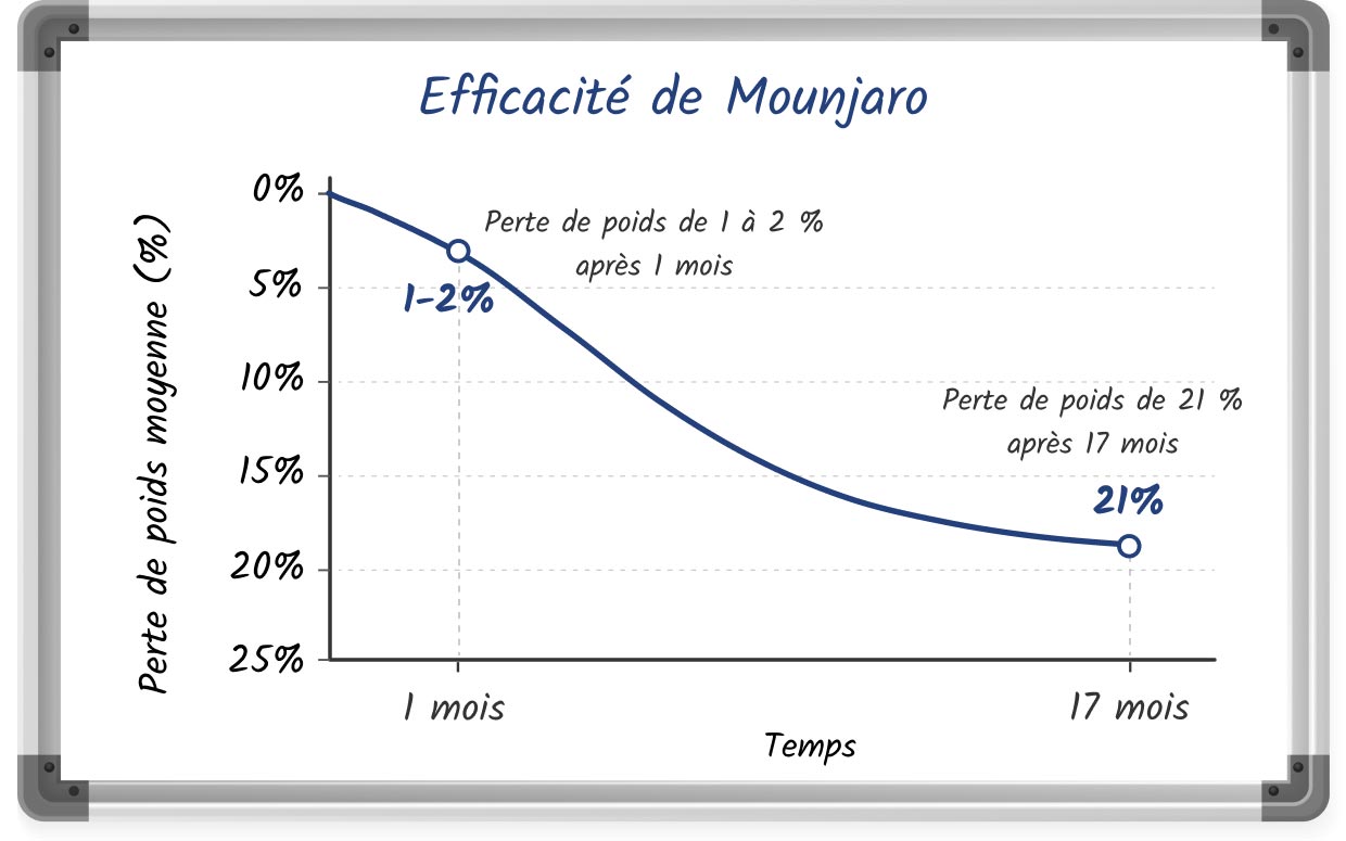 Graphique linéaire dessiné montrant le potentiel de perte de poids de Mounjaro sur 17 mois
