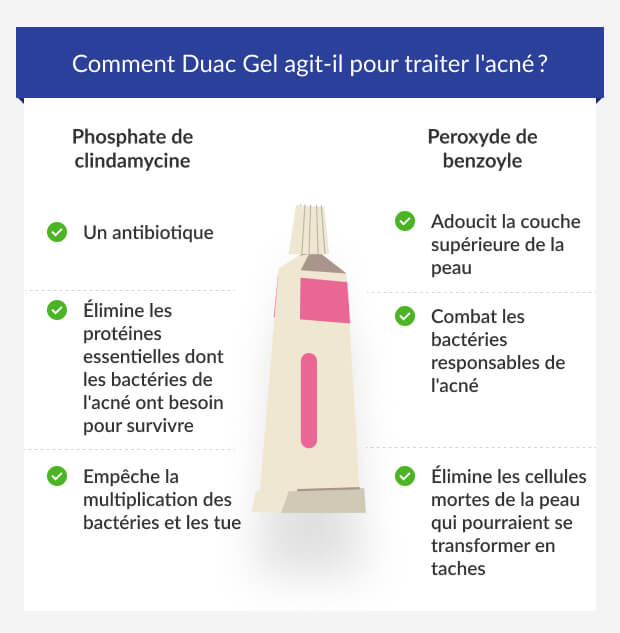 graphique montrant comment les deux ingrédients de Duac gel agissent sur l'acné.