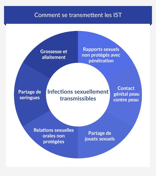 Une infographie précisant les différents modes de transmission des IST.