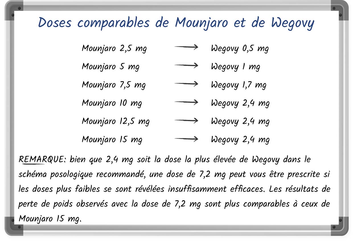 Infographie simple illustrant les doses équivalentes de Mounjaro et de Wegovy
