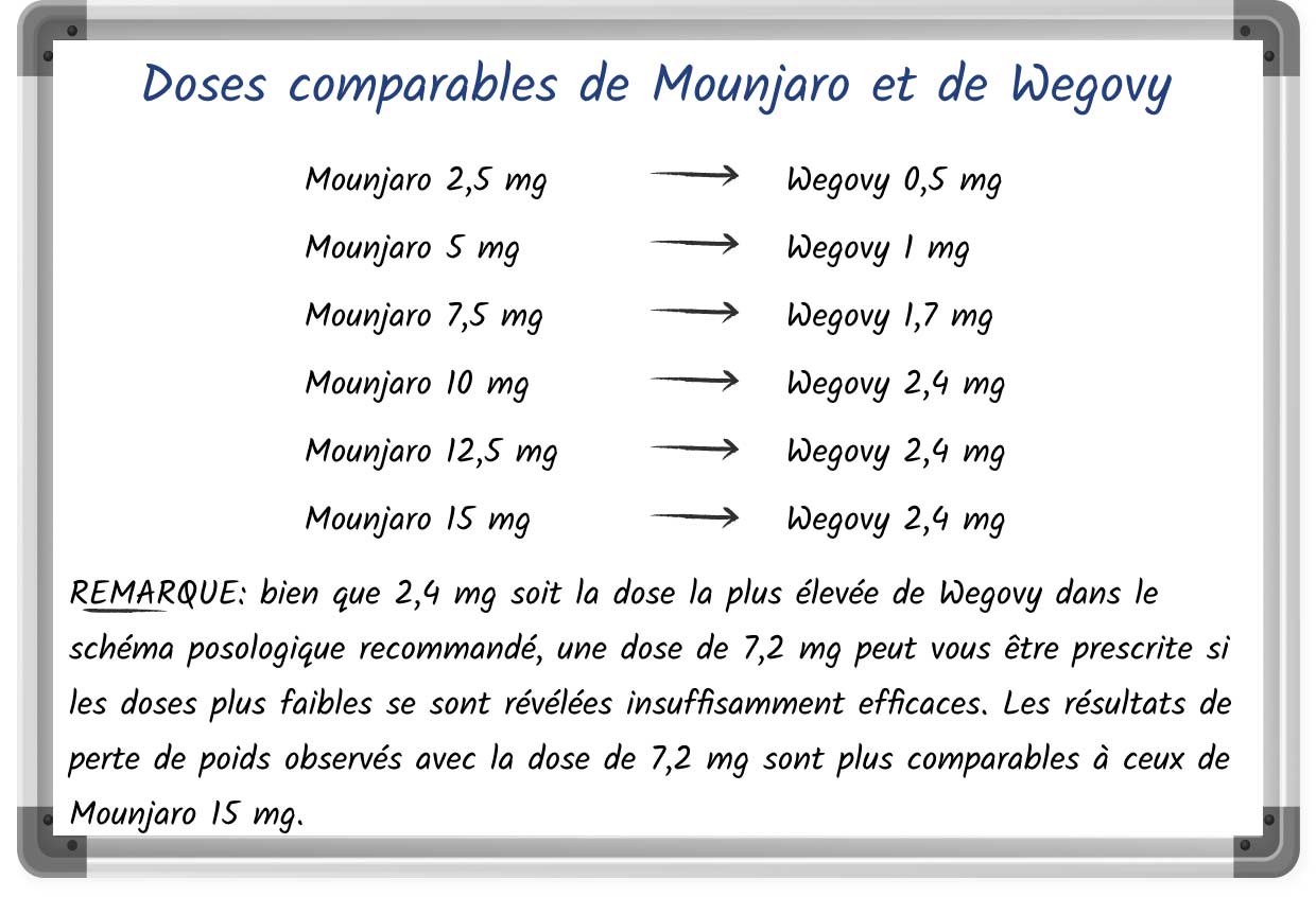 Infographie simple illustrant les doses équivalentes de Mounjaro et de Wegovy