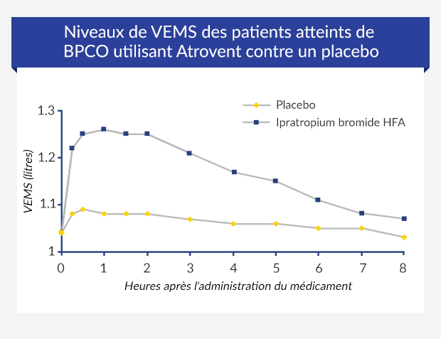 Graphique linéaire illustrant les résultats d'une étude clinique sur l'Atrovent