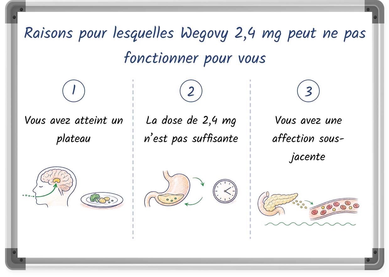 Illustration dessinée présentant des raisons possibles pour lesquelles Wegovy 2,4 mg peut ne pas fonctionner
