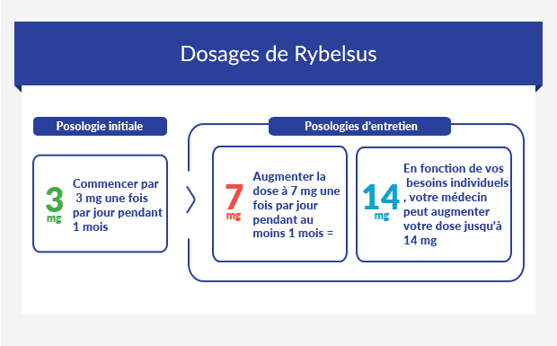 Diagramme illustrant la posologie de Rybelsus