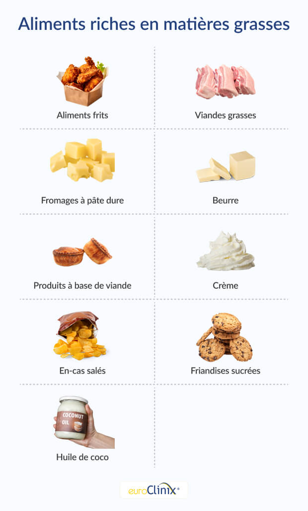 Graphique illustrant une sélection d'aliments riches en matières grasses
