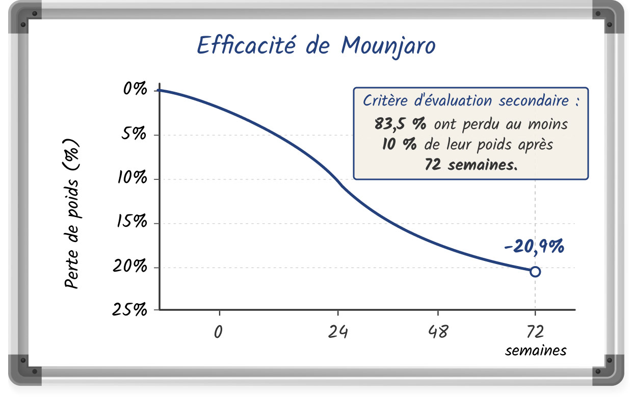 Une illustration sur tableau blanc présentant l'efficacité de Mounjaro