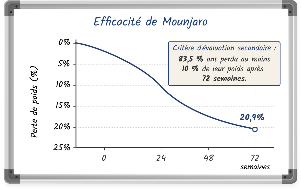 Une illustration sur tableau blanc présentant l'efficacité de Mounjaro