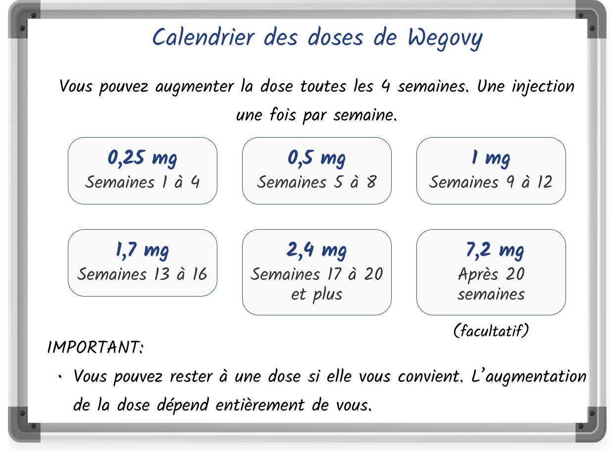 Infographie illustrant le calendrier recommandé d’augmentation progressive des doses de Wegovy, dans le style d’un dessin sur tableau blanc, avec du texte et des illustrations.