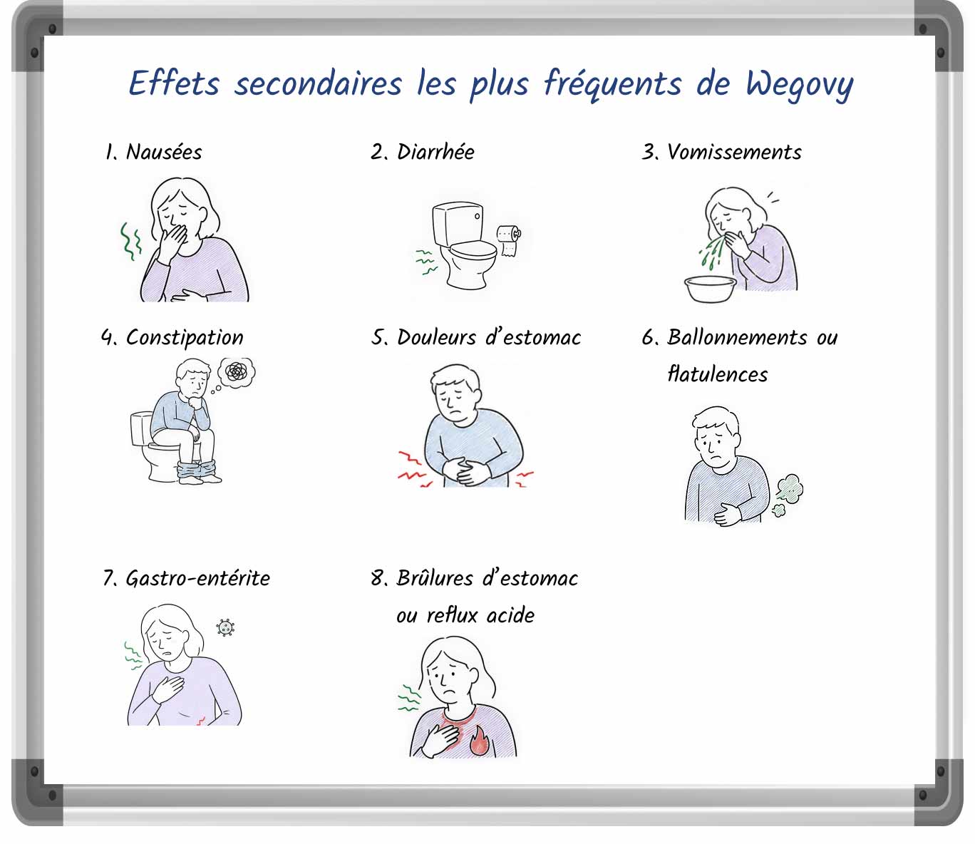 Illustration de style tableau blanc présentant les effets secondaires les plus fréquents de Wegovy.