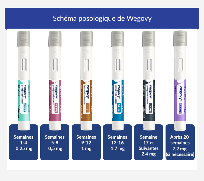 Graphique illustrant la posologie de Wegovy