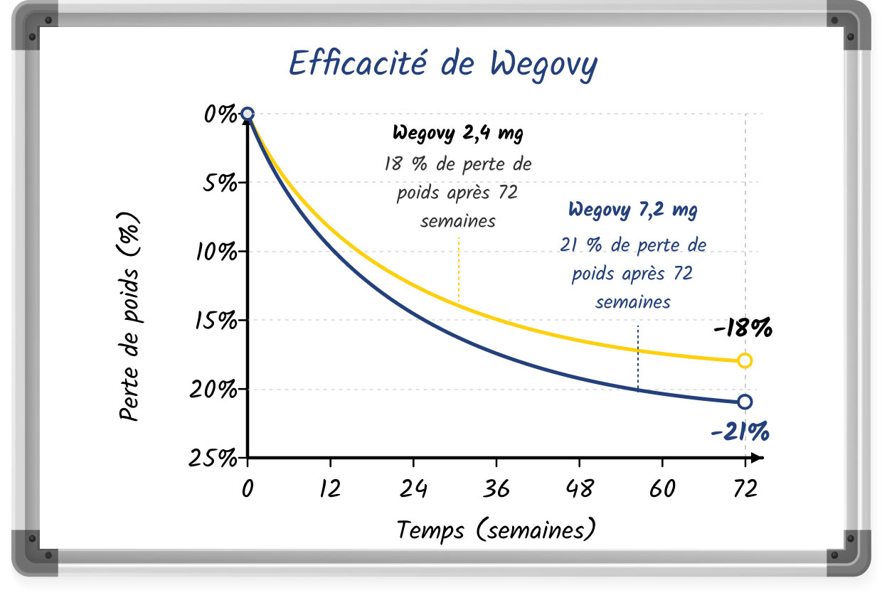 Graphique linéaire sur tableau blanc montrant l’efficacité de Wegovy