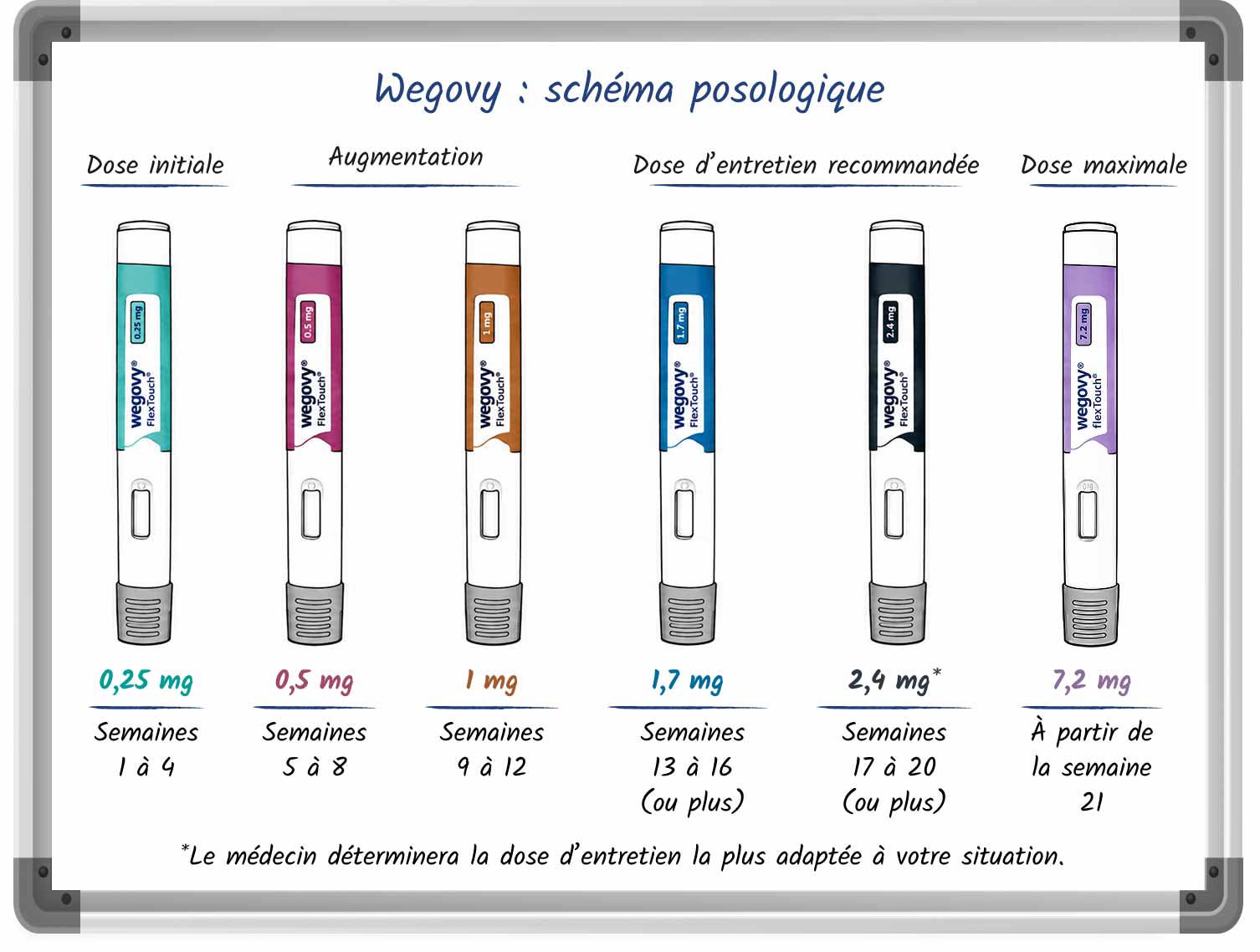 Schéma de type tableau blanc présentant la posologie de Wegovy