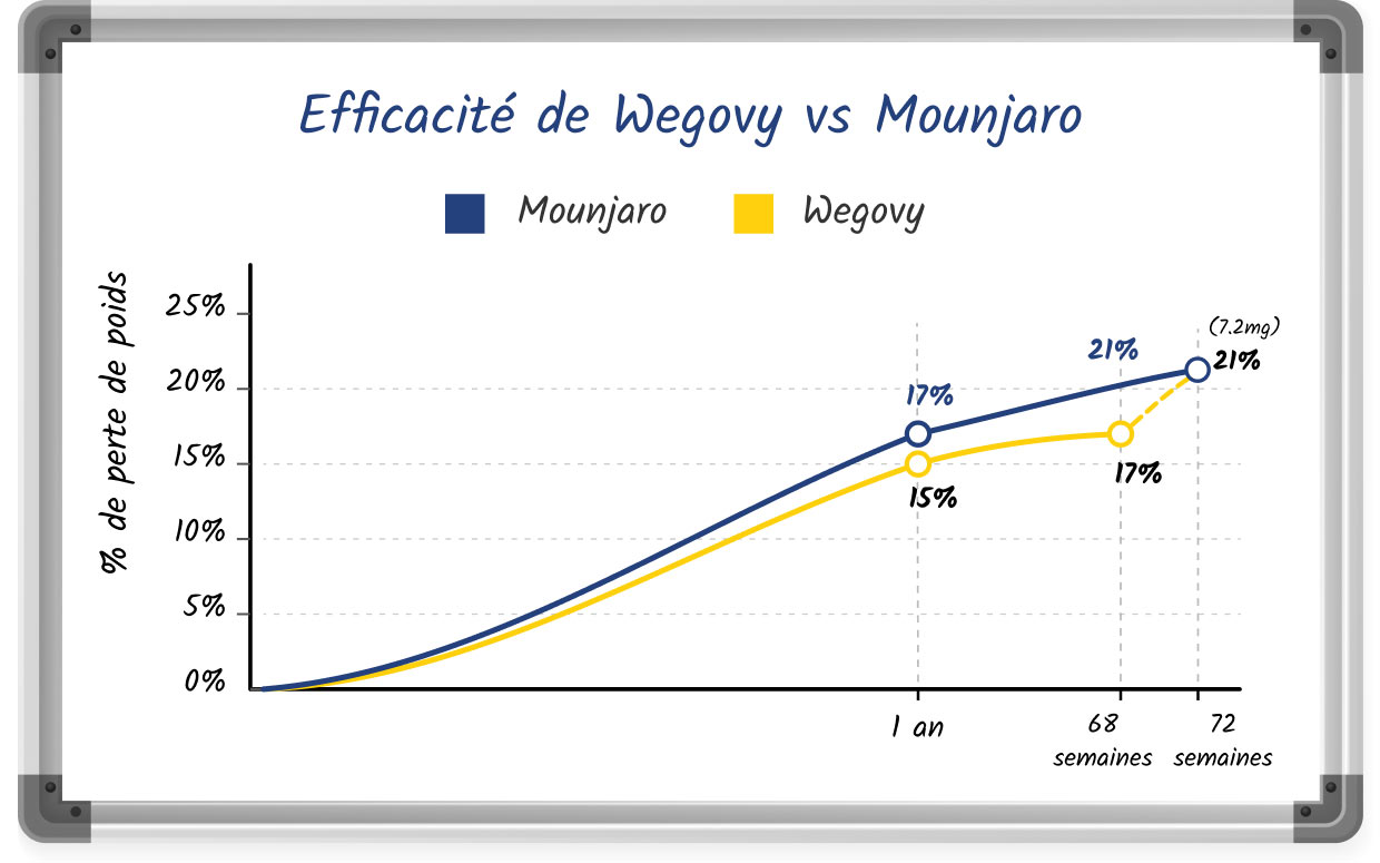 Croquis sur tableau blanc comparant l’efficacité de Mounjaro et de Wegovy à l’aide d’un graphique linéaire