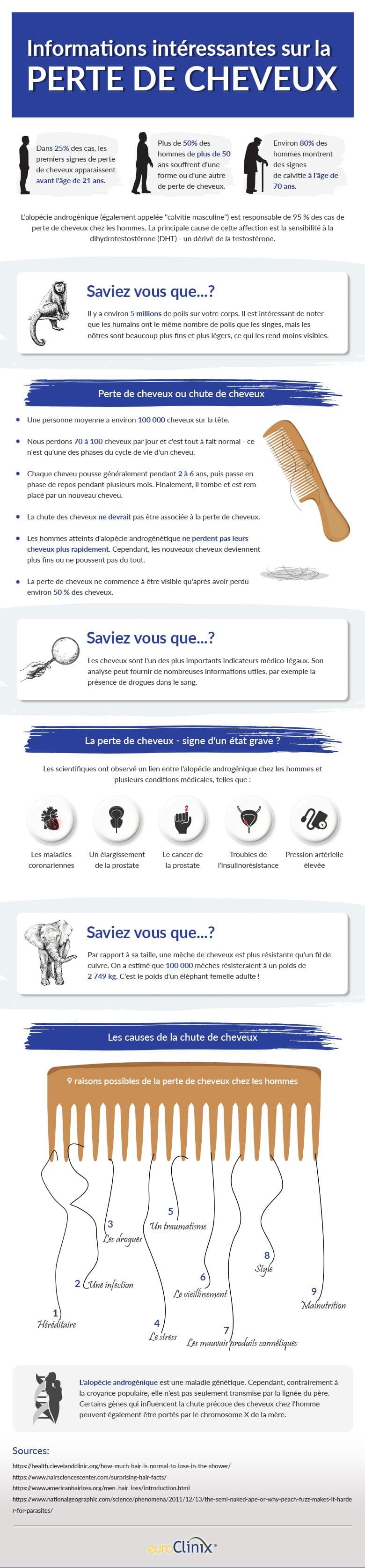 Un inforgraphique pour la perte de cheveux