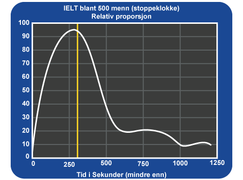 Graf med ejakuleringstid