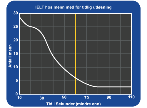 Ejakuleringstid vist grafisk