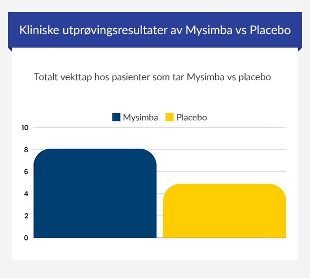 Grafikk som viser kliniske resultater av Mysimba kontra placebo.