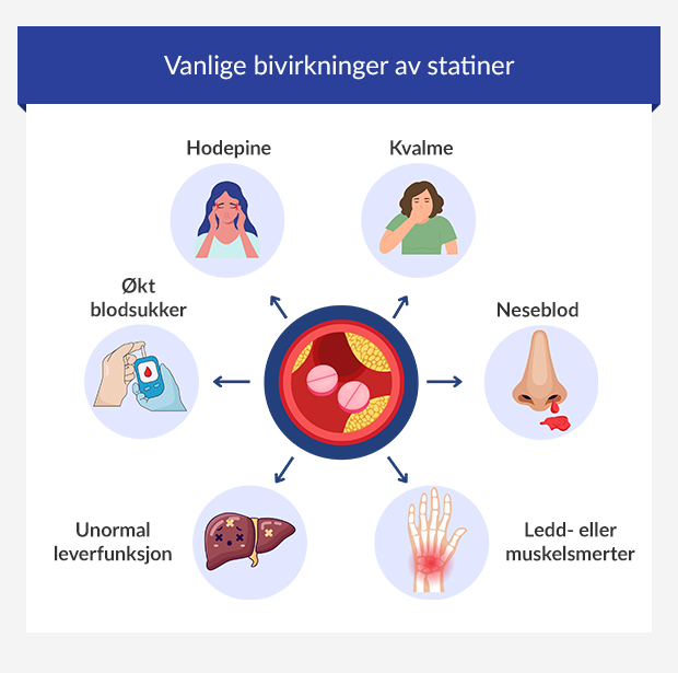 Infografikk som viser 6 vanlige symptomer på statiner.
