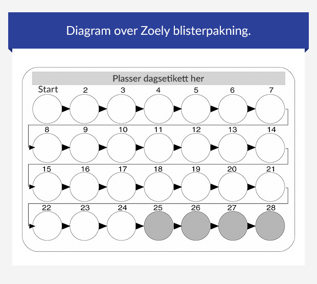 Diagram over Zoely blisterpakning.