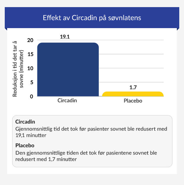 Graf som sammenligner effekten av Circadin og placebo på søvnforsinkelse