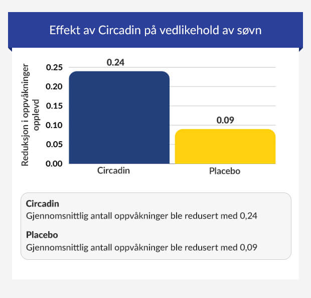 Graf som sammenligner effekten av Circadin og placebo på søvnvedlikehold