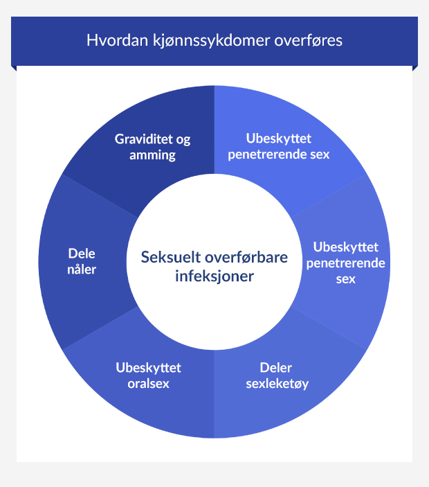 En infografikk som viser forskjellige måter kjønnssykdomer kan overføres på.