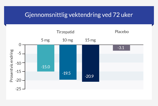 Prosentvis endring i kroppsvekt ved 72 uker