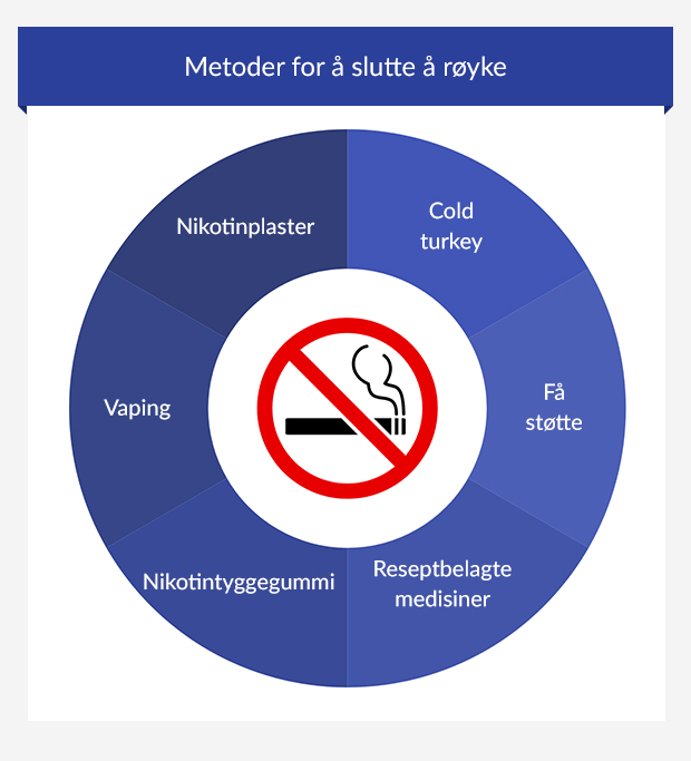 En infografikk som viser seks forskjellige metoder for å slutte å røyke.