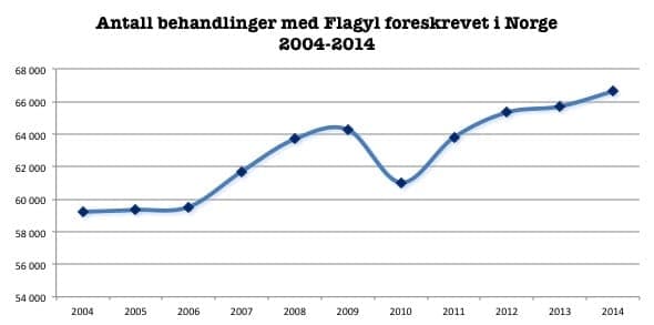 Brukere av Flygyl i Norge 2004-2014