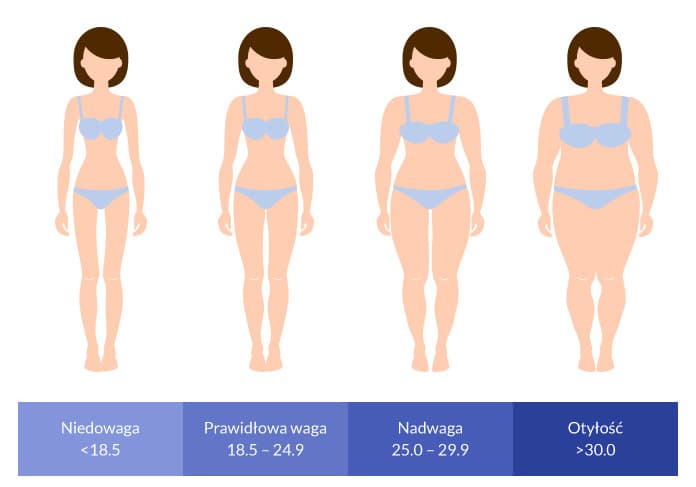 Wskaźnik masy ciała - grafika