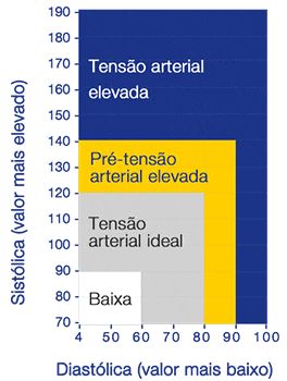 gráfico da pressão sistólica diastólica