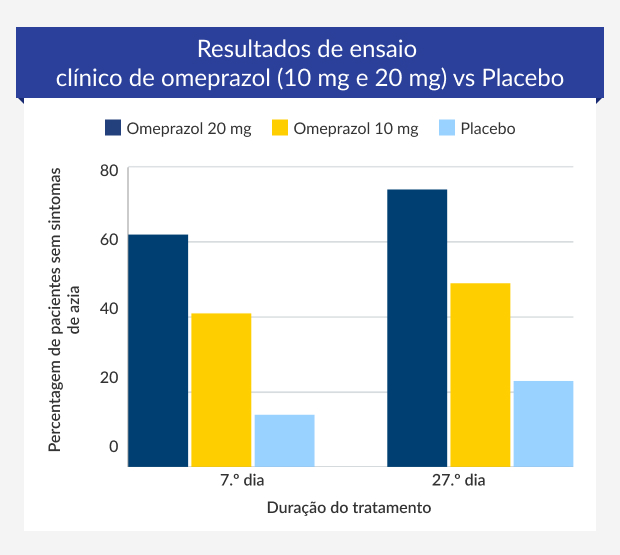 Gráfico de barras a mostrar os resultados de um ensaio clínico com cápsulas de omeprazol 20 mg, cápsulas de omeprazol 10 mg e placebo