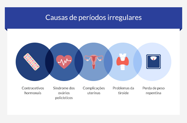 Ciclo menstrual irregular. Sintomas, causas e tratamentos