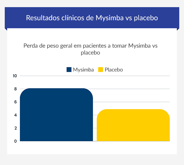Gráfico a mostrar resultados clínicos de Mysimba vs placebo.