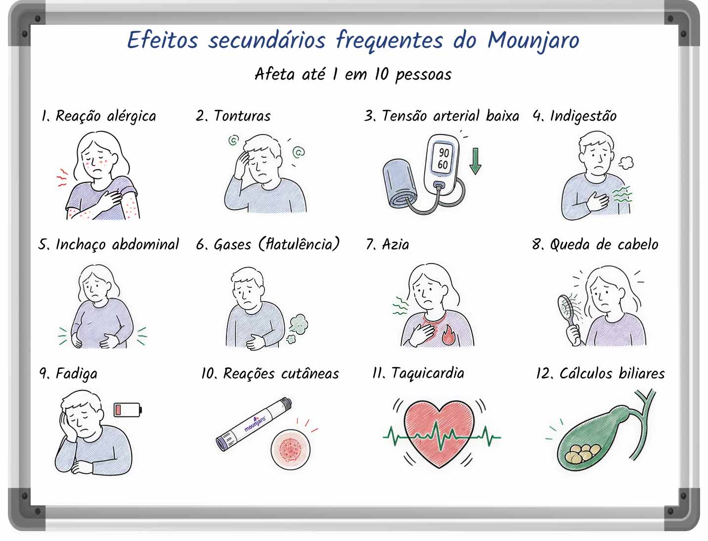 Uma lista ilustrada dos efeitos secundários frequentes do Mounjaro, com marcadores e imagens