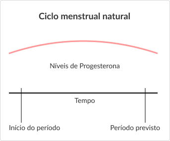Diagramas a mostrar as diferenças nos níveis de progesterona com noretisterona vs sem.