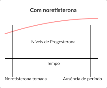 Diagramas a mostrar as diferenças nos níveis de progesterona com noretisterona vs sem.